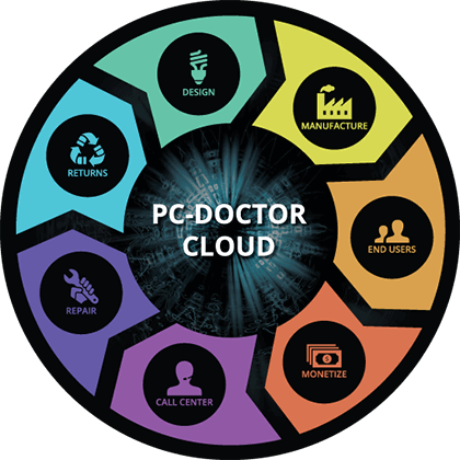 The PC-Doctor Lifecycle